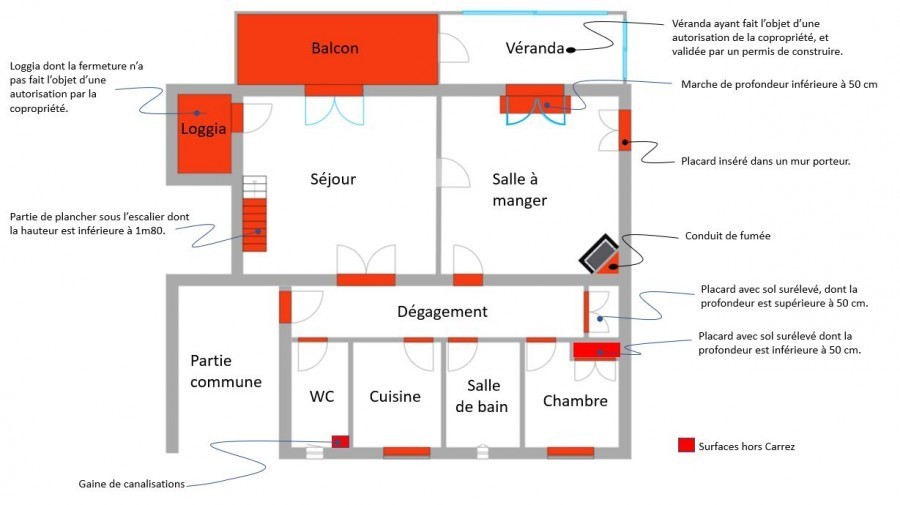 Comment calculer la surface habitable loi Carrez ?